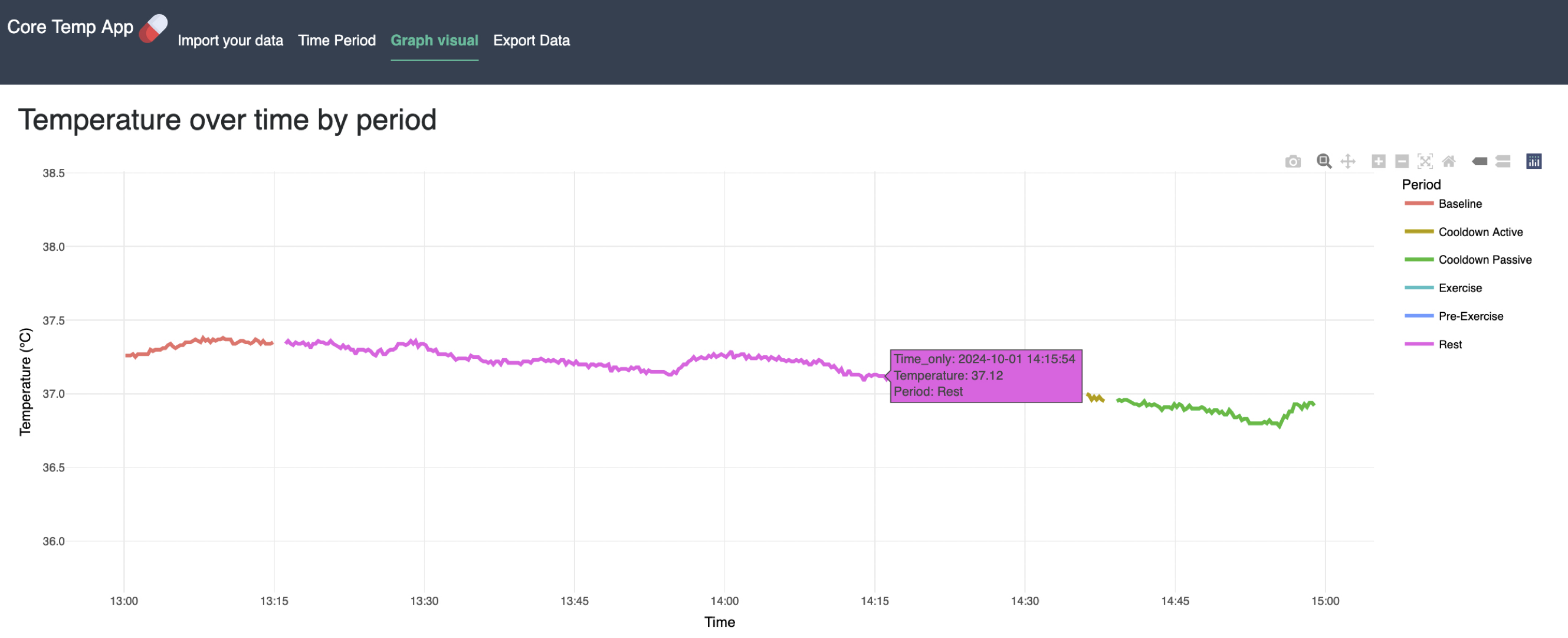 Data visualization of core temperature between different periods