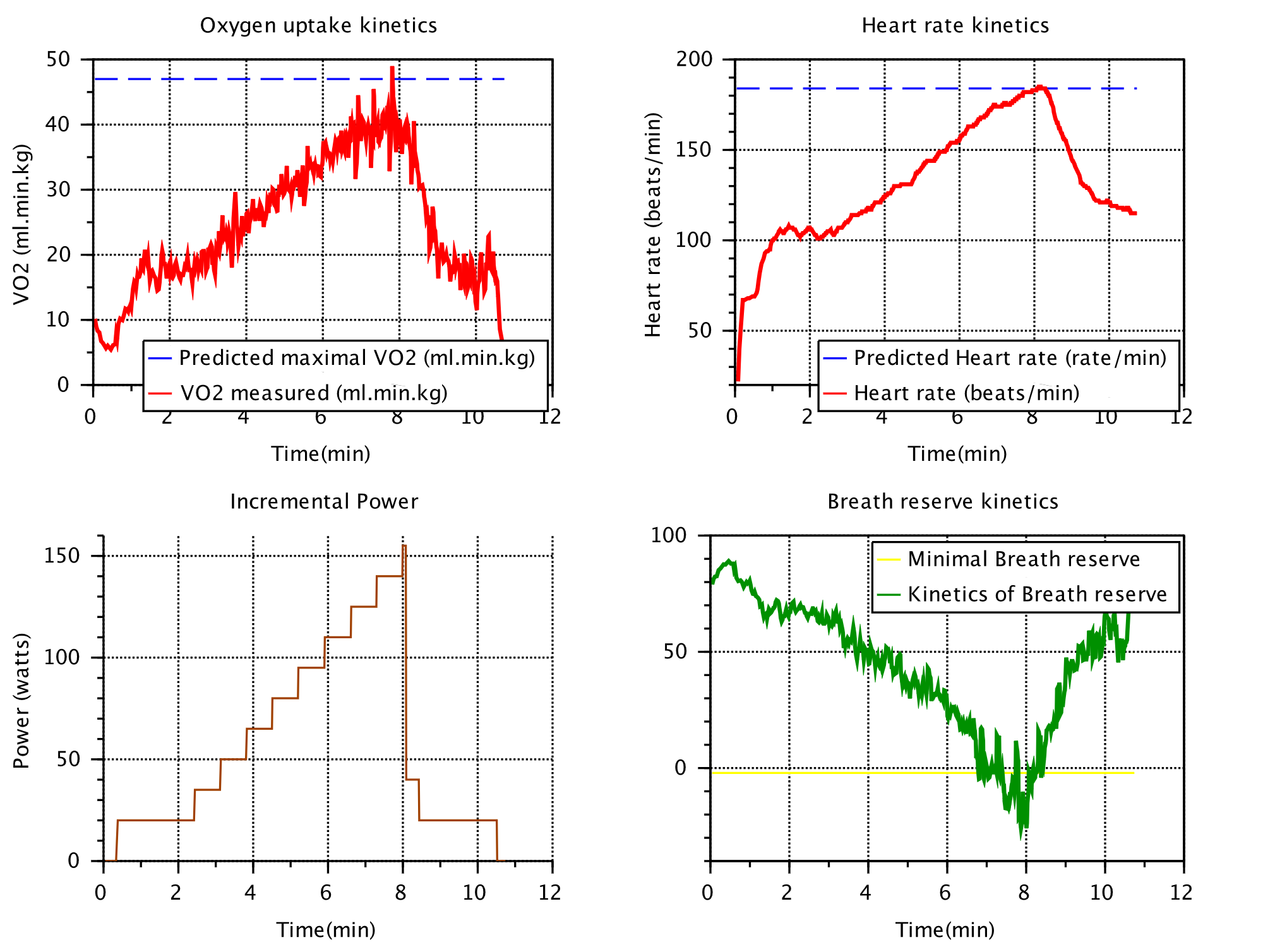 Data visualization of CPET variables extracted from COSMED software